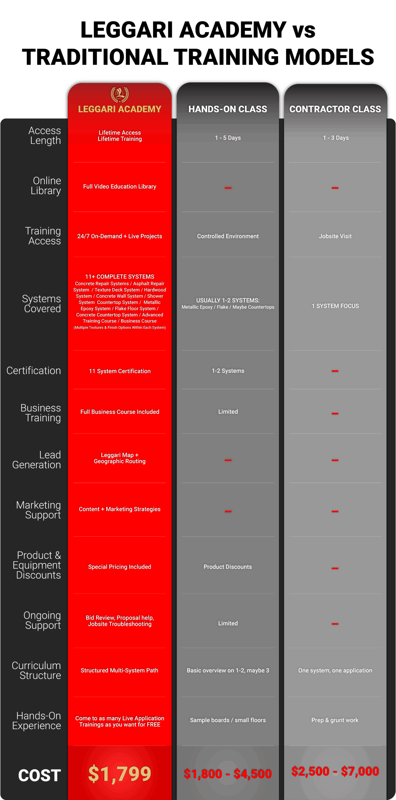 Comparison chart showing three training options: Leggari Academy, Hands-On Class, and Contractor-Held Class. Leggari Academy offers lifetime access, a full video education library, 24/7 on-demand and live project training, coverage of 11+ coating systems with 11 certifications, a full business course, lead generation through the Leggari Map, marketing strategies, special product pricing, bid review and jobsite troubleshooting support, and a structured multi-system curriculum with unlimited live application trainings. Cost: $1,799. Hands-On Classes last 1–5 days in a controlled environment, typically cover 1–2 coating systems, include limited business training, and involve practice on sample boards or small floors. Cost: $1,800–$4,500. Contractor-Held Classes last 1–3 days at a real jobsite, focus on a single system and application, offer minimal business or marketing training, and often involve preparation and grunt work. Cost: $2,500–$7,000.