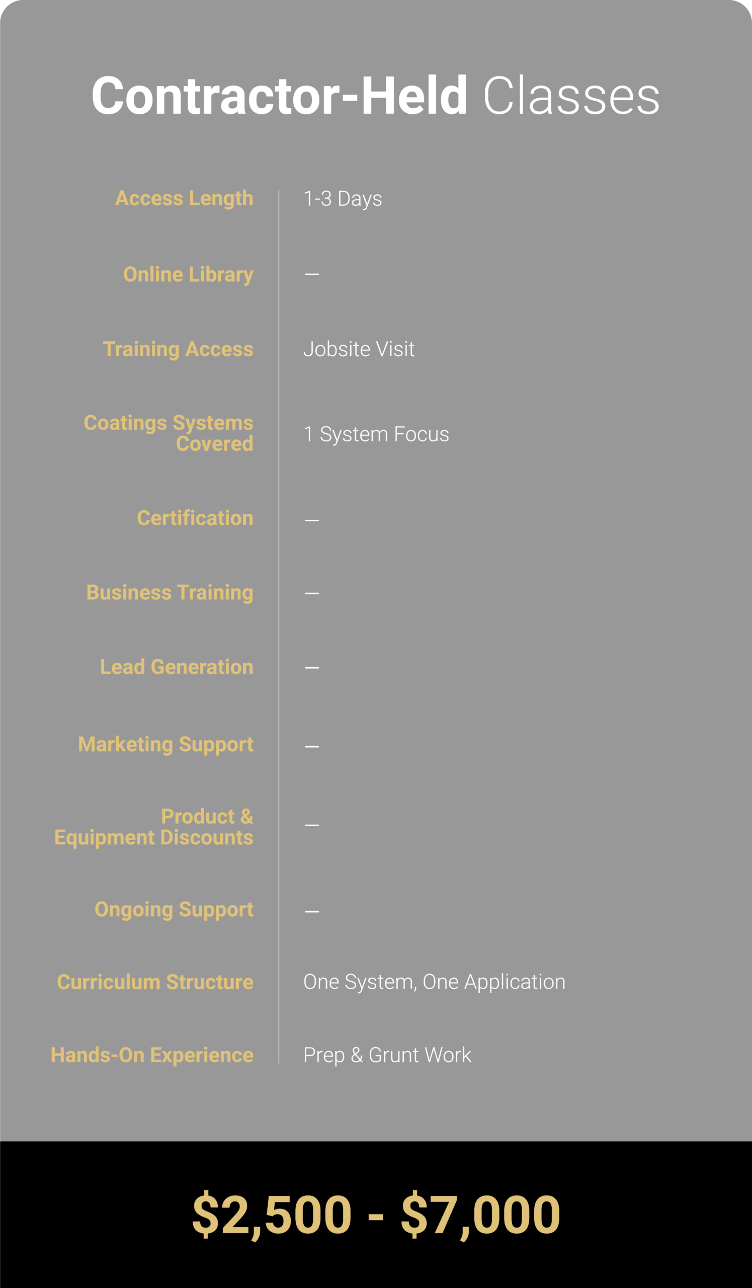 **Alt text:** Contractor-Held Classes overview showing typical training details: 1–3 day duration, no online training library, training conducted through a jobsite visit, focused on a single coating system with no certification or business training, no lead generation, marketing support, or product discounts, and minimal ongoing support. Curriculum centers on one system and one application, with hands-on experience mainly involving preparation and grunt work. Cost ranges from $2,500 to $7,000.