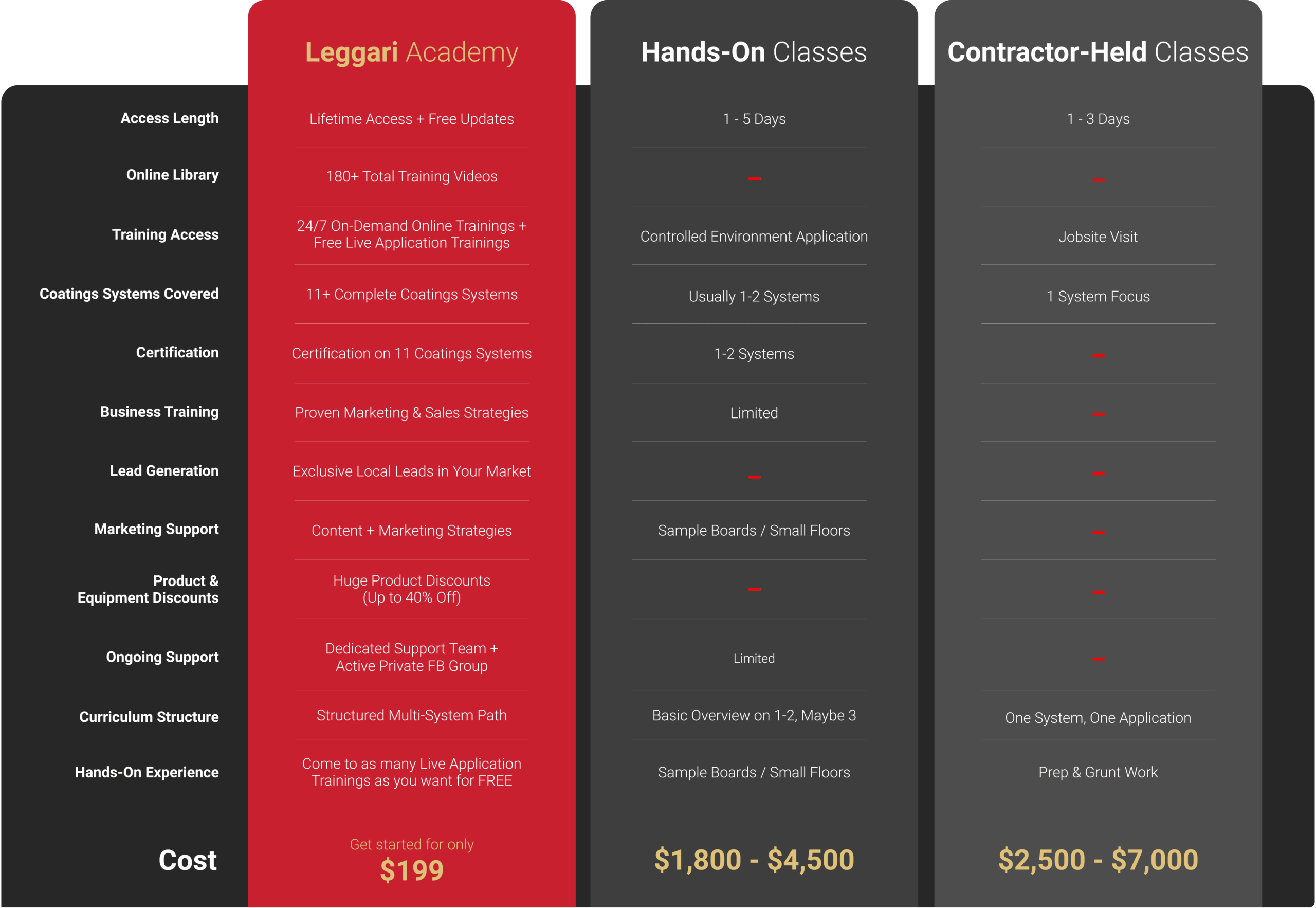 Comparison chart showing three training options: Leggari Academy, Hands-On Class, and Contractor-Held Class. Leggari Academy offers lifetime access, a full video education library, 24/7 on-demand and live project training, coverage of 11+ coating systems with 11 certifications, a full business course, lead generation through the Leggari Map, marketing strategies, special product pricing, bid review and jobsite troubleshooting support, and a structured multi-system curriculum with unlimited live application trainings. Cost: $1,799. Hands-On Classes last 1–5 days in a controlled environment, typically cover 1–2 coating systems, include limited business training, and involve practice on sample boards or small floors. Cost: $1,800–$4,500. Contractor-Held Classes last 1–3 days at a real jobsite, focus on a single system and application, offer minimal business or marketing training, and often involve preparation and grunt work. Cost: $2,500–$7,000.