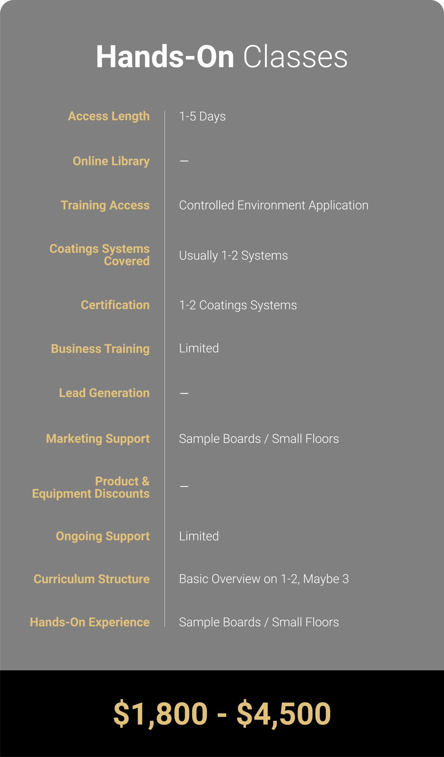 Hands-On Classes overview showing typical training details: 1–5 day class length, no online library, training conducted in a controlled environment, usually covering 1–2 coating systems with certification on those systems, limited business training and ongoing support, basic curriculum overview of 1–2 (sometimes 3) systems, and hands-on practice on sample boards or small floors. Cost ranges from $1,800 to $4,500.