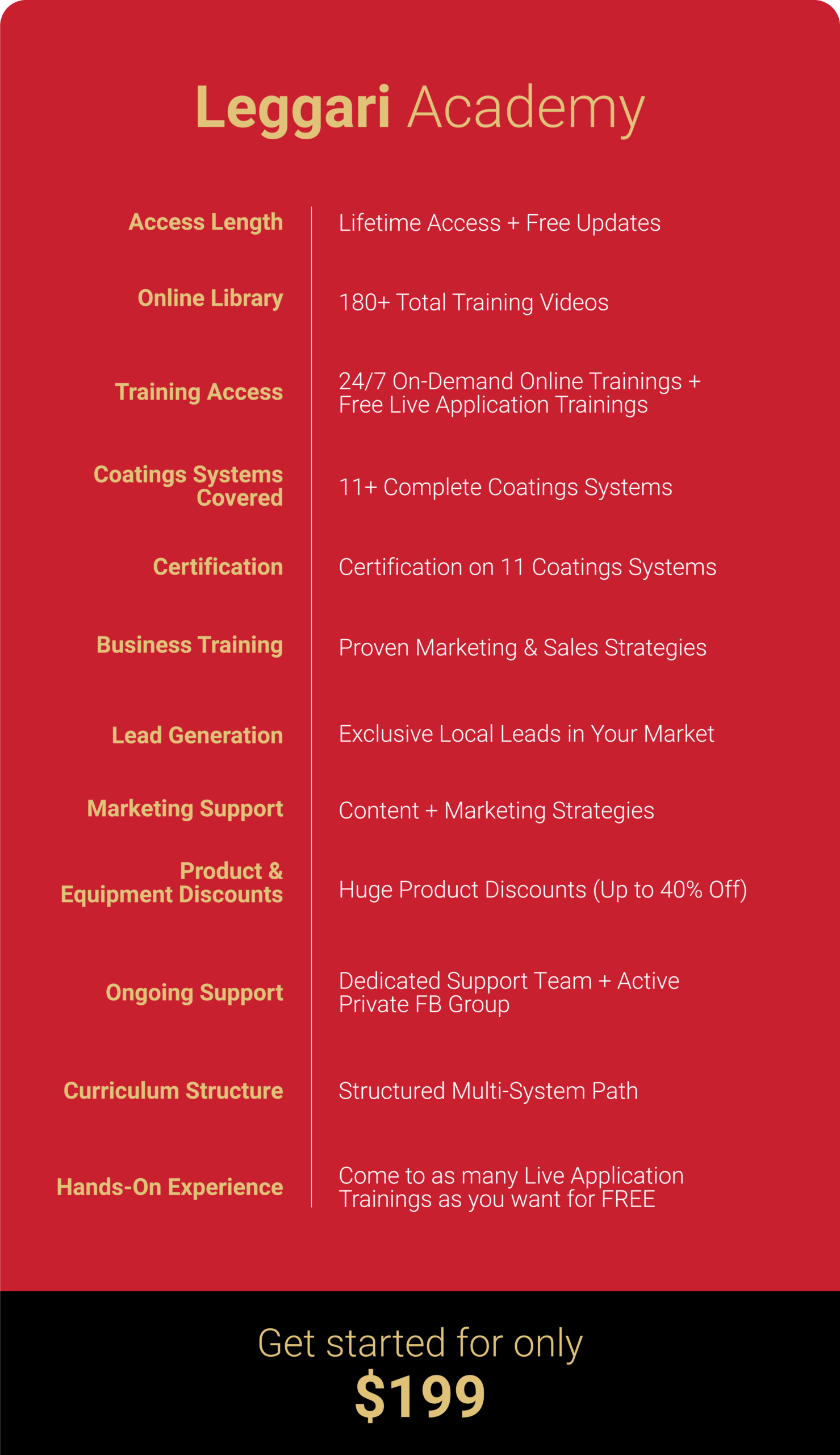 Leggari Academy overview graphic highlighting program benefits: lifetime access with free updates, 180+ training videos, 24/7 on-demand training plus free live application trainings, coverage of 11+ coatings systems with certifications, marketing and sales training, exclusive local lead generation, marketing support, product discounts up to 40%, ongoing support with a dedicated team and private Facebook group, a structured multi-system curriculum, and unlimited live hands-on training opportunities. Call to action at the bottom: “Get started for only $199.”
