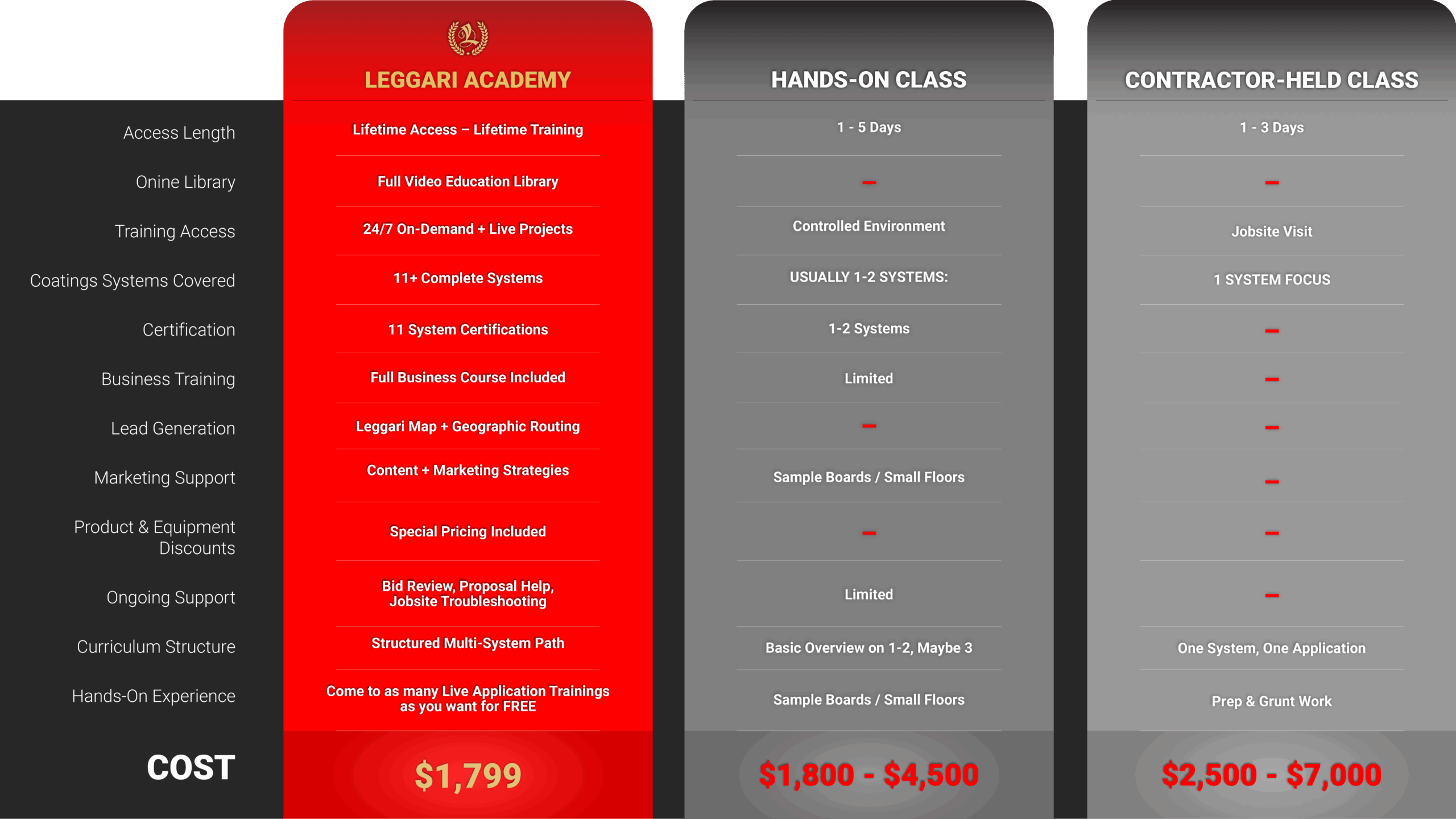 Comparison chart showing three training options: Leggari Academy, Hands-On Class, and Contractor-Held Class. Leggari Academy offers lifetime access, a full video education library, 24/7 on-demand and live project training, coverage of 11+ coating systems with 11 certifications, a full business course, lead generation through the Leggari Map, marketing strategies, special product pricing, bid review and jobsite troubleshooting support, and a structured multi-system curriculum with unlimited live application trainings. Cost: $1,799. Hands-On Classes last 1–5 days in a controlled environment, typically cover 1–2 coating systems, include limited business training, and involve practice on sample boards or small floors. Cost: $1,800–$4,500. Contractor-Held Classes last 1–3 days at a real jobsite, focus on a single system and application, offer minimal business or marketing training, and often involve preparation and grunt work. Cost: $2,500–$7,000.
