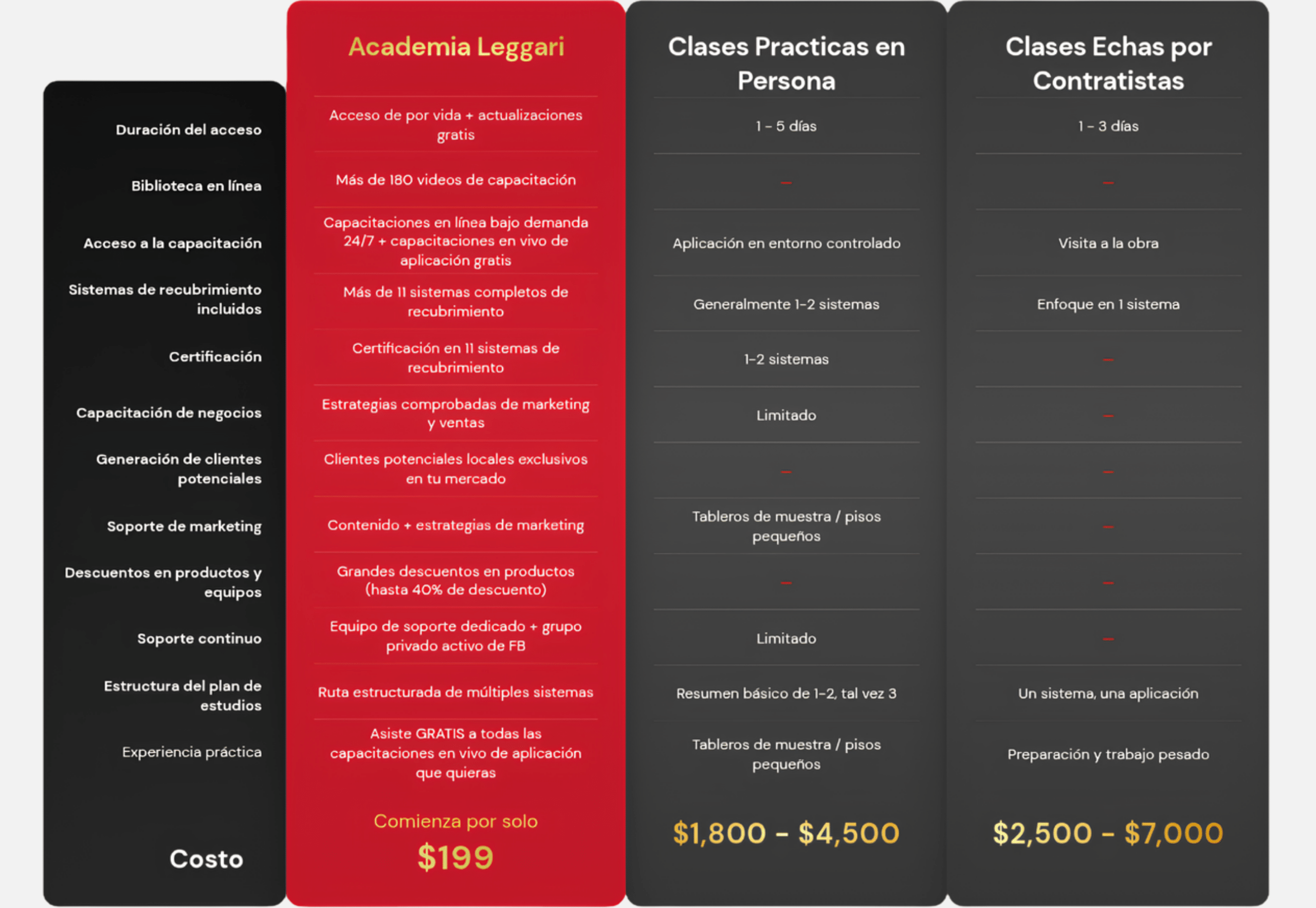 Aquí tienes una tabla comparativa con tres opciones de entrenamiento: la Academia Leggari, las Clases Prácticas y las Clases en Obra. La Academia Leggari te ofrece acceso de por vida, una biblioteca completa de videos educativos, entrenamiento bajo demanda 24/7 y capacitación en proyectos en vivo, cubre más de 11 sistemas de recubrimiento con 11 certificaciones, un curso completo de negocios, generación de clientes potenciales a través del Mapa Leggari, estrategias de marketing, precios especiales en productos, revisión de presupuestos y soporte para solucionar problemas en la obra, además de un plan de estudios estructurado para múltiples sistemas con capacitaciones de aplicación en vivo ilimitadas. El costo es de $1,799. Las Clases Prácticas duran de 1 a 5 días en un entorno controlado, normalmente cubren 1 o 2 sistemas de recubrimiento, incluyen capacitación en persona limitada y te permiten practicar en muestras o pisos pequeños. El costo va de $1,800 a $4,500. Las Clases en Obra duran de 1 a 3 días en un sitio de trabajo real, se enfocan en un solo sistema y aplicación, ofrecen mínima capacitación en persona o de marketing, y a menudo implican preparación y trabajo pesado. El costo va de $2,500 a $7,000.